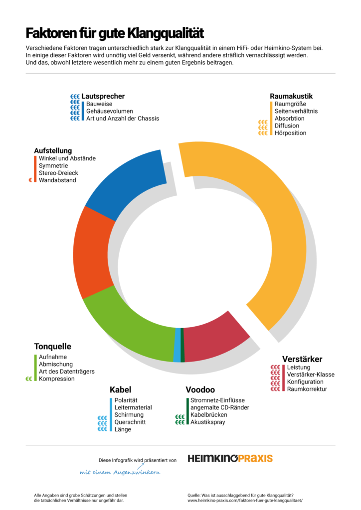 Ausschlaggebende Faktoren für Klangqualität im Verhältnis zueinander